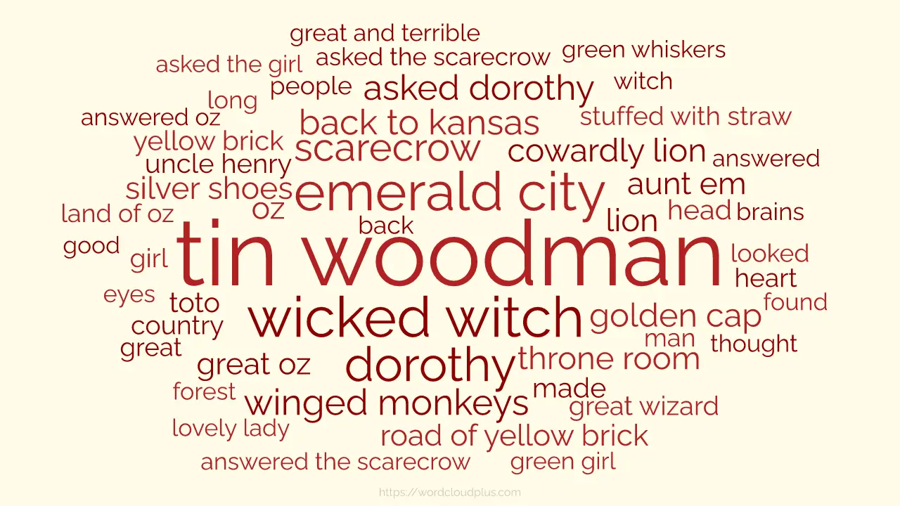 Word cloud of the Wonderful Wizard of Oz