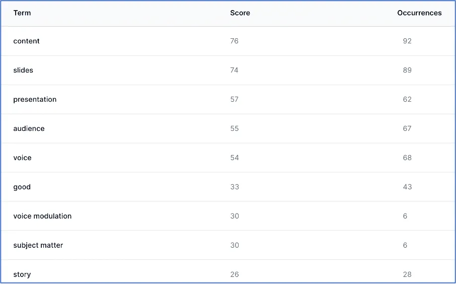 Table of data from the Summary