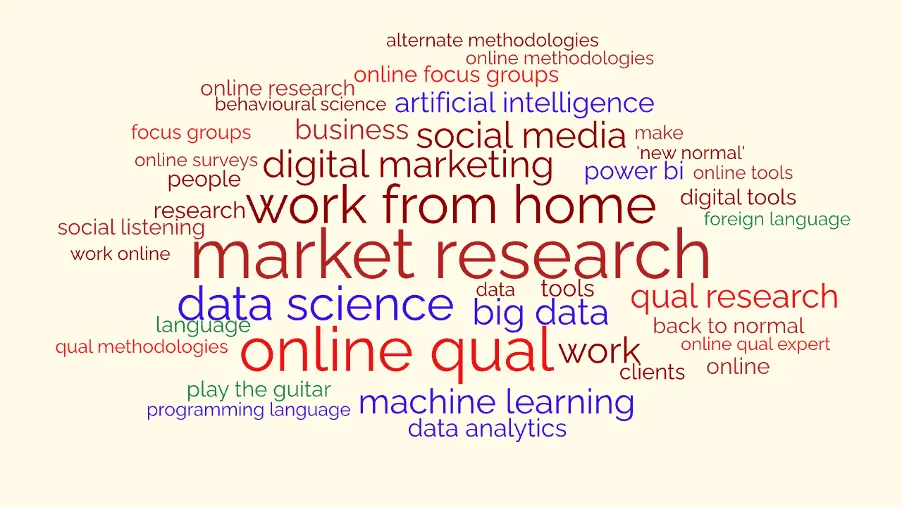 Word cloud on a cream background led by 'market research', 'online qual', 'work from home' and 'data science'.