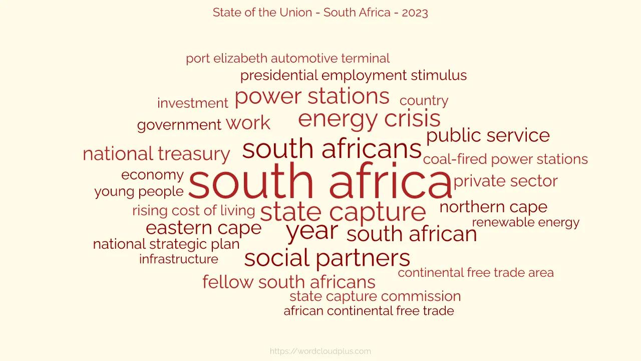 Word Cloud showing State of the Union Speech