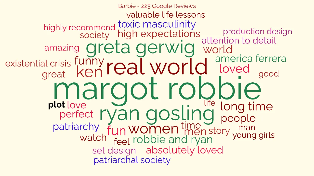 Word cloud from the film Barbie