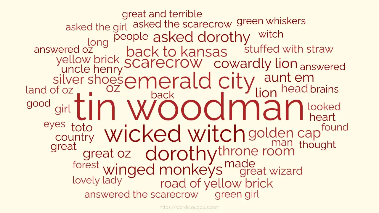 Word cloud of the Wonderful Wizard of Oz