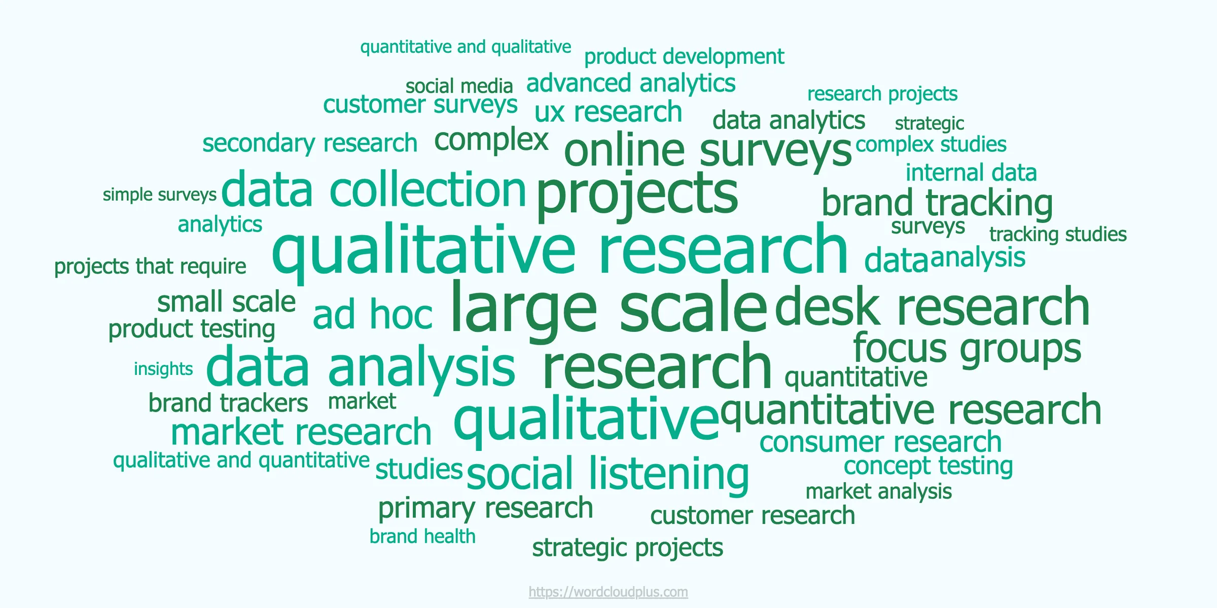 Two-tone word cloud in greens, led by 'qualitative research', 'large scale', 'research' and 'data analysis'.