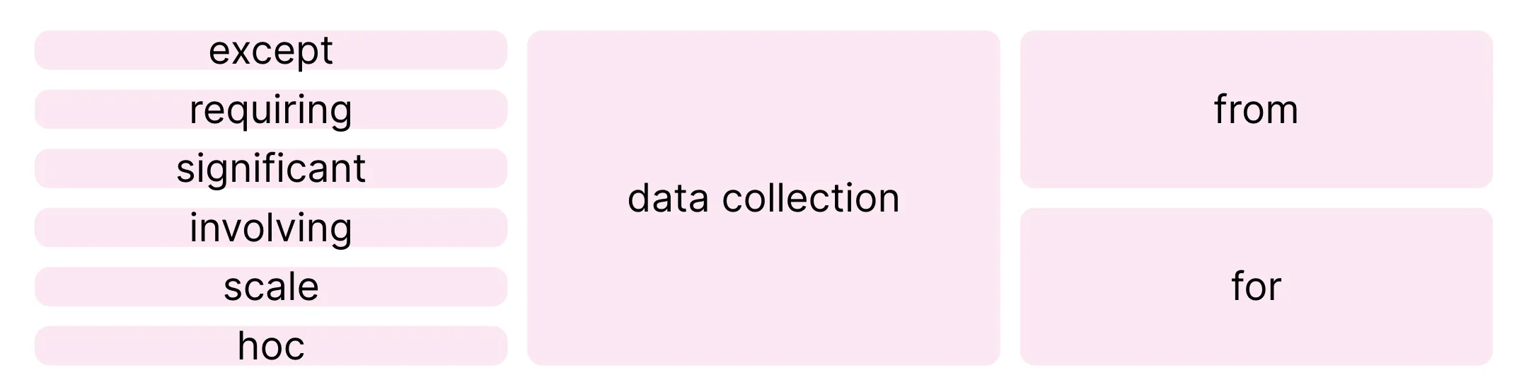 The Flow view for 'data collection', listing preceding words such as 'except', 'requiring' and 'significant' on the left and the following words 'from' and 'for' on the right.