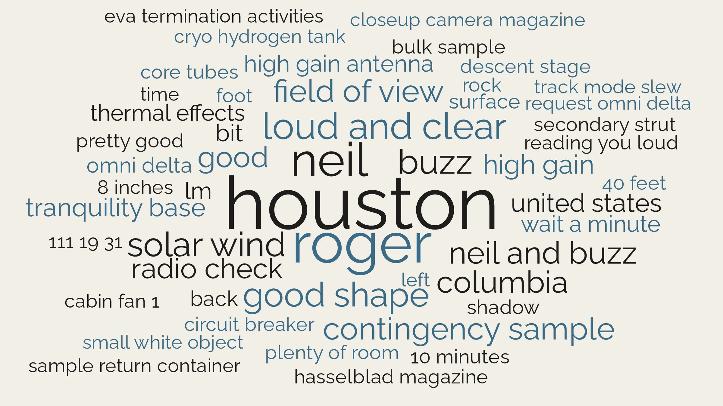 Word cloud of the Apollo 11 moonwalk air-to-ground transcript