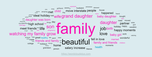 Word Cloud showing nice moments from 2022